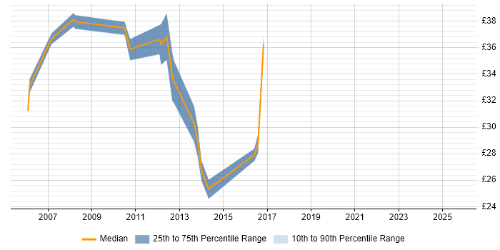 Contractor hourly rate distribution trend for SQL BI Developer job vacancies in the UK excluding London