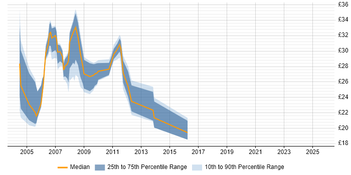 Contractor hourly rate distribution trend for SQL Database Developer job vacancies in the UK excluding London