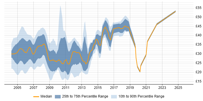 Contractor hourly rate distribution trend for SQL Developer job vacancies in the UK excluding London
