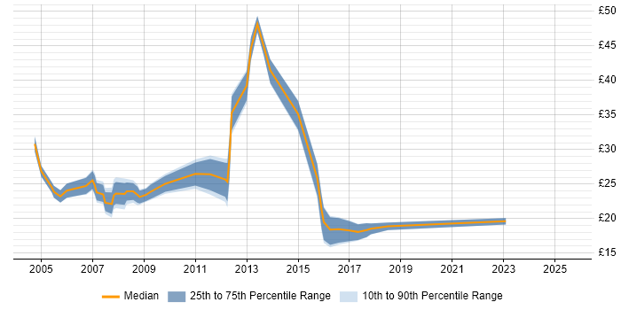 Contractor hourly rate distribution trend for SQL Reporting Analyst job vacancies in the UK excluding London Contractor hourly rate distribution trend for SQL Reporting Analyst job vacancies in the UK excluding London