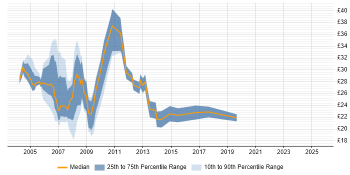 Contractor hourly rate distribution trend for SQL Server Analyst job vacancies in the UK excluding London