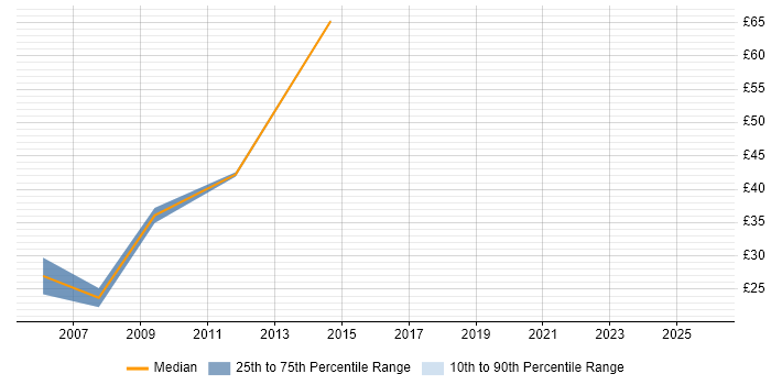 Contractor hourly rate distribution trend for SQL Server Architect job vacancies in the UK excluding London