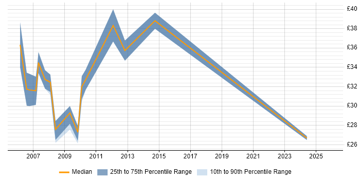 Contractor hourly rate distribution trend for SQL Server Consultant job vacancies in the UK excluding London