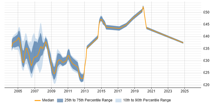 Contractor hourly rate distribution trend for SQL Server DBA job vacancies in the UK excluding London