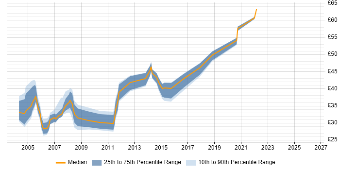 Contractor hourly rate distribution trend for jobs in the UK excluding London citing SQLPlus