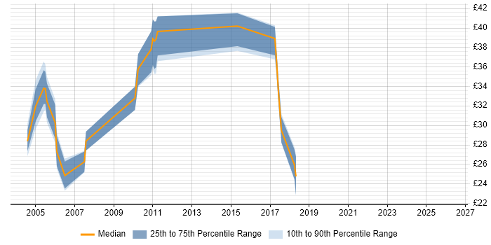 Contractor hourly rate distribution trend for jobs in the UK excluding London citing Squid