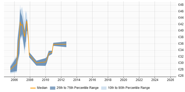 Contractor hourly rate distribution trend for jobs in the UK excluding London citing SRDF