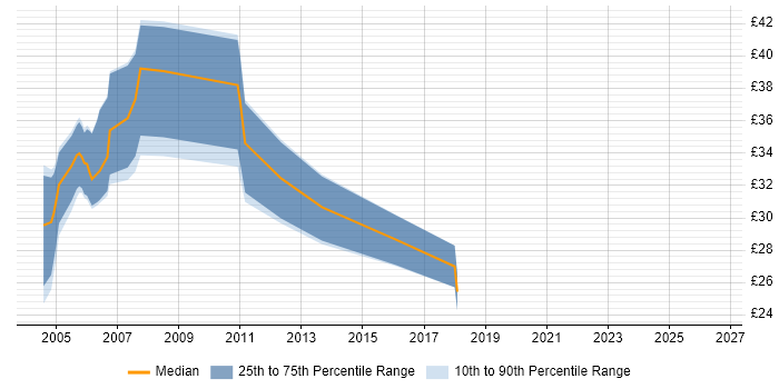 Contractor hourly rate distribution trend for jobs in the UK excluding London citing SS7