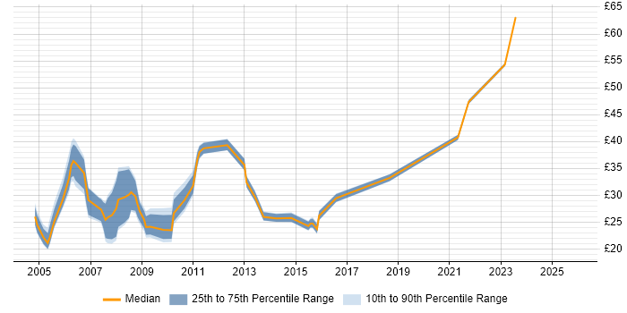 Contractor hourly rate distribution trend for jobs in the UK excluding London citing SSH