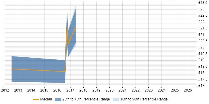 Contractor hourly rate distribution trend for SSIS Analyst job vacancies in the UK excluding London