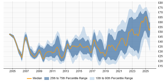 Contractor hourly rate distribution trend for jobs in the UK excluding London citing Stakeholder Management Contractor hourly rate distribution trend for jobs in the UK excluding London citing Stakeholder Management