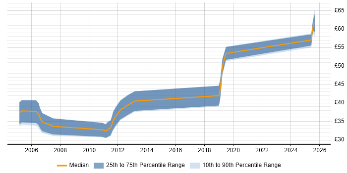 Contractor hourly rate distribution trend for jobs in the UK excluding London citing State Machine