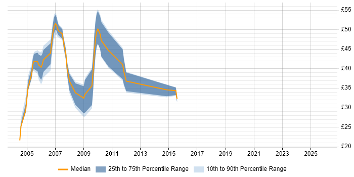 Contractor hourly rate distribution trend for Statistician job vacancies in the UK excluding London