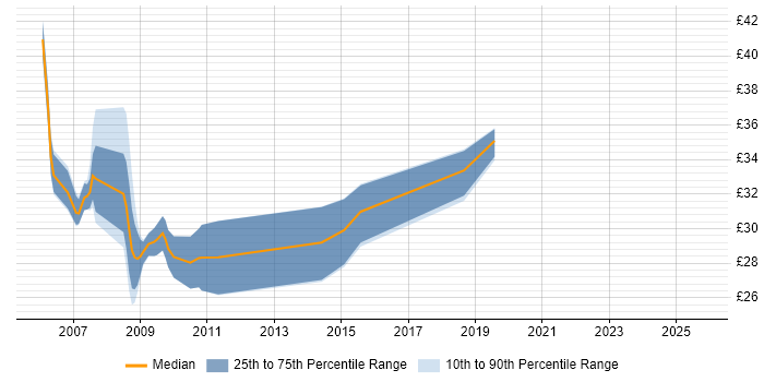 Contractor hourly rate distribution trend for Storage Analyst job vacancies in the UK excluding London Contractor hourly rate distribution trend for Storage Analyst job vacancies in the UK excluding London