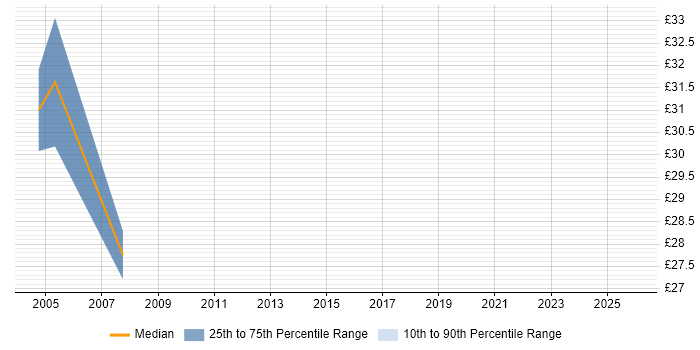 Contractor hourly rate distribution trend for Storage and Backup Administrator job vacancies in the UK excluding London