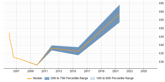 Contractor hourly rate distribution trend for Storage and Backup Engineer job vacancies in the UK excluding London