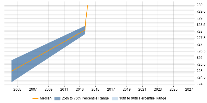 Contractor hourly rate distribution trend for Storage and Backup Specialist job vacancies in the UK excluding London