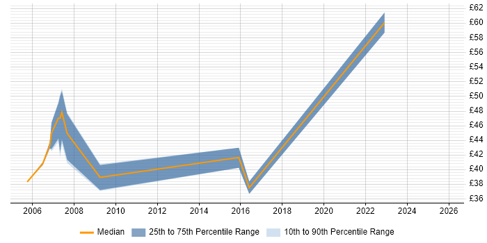 Contractor hourly rate distribution trend for Storage Architect job vacancies in the UK excluding London