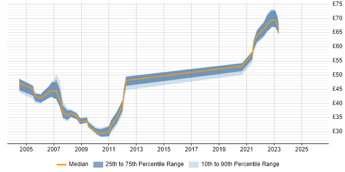 Contractor hourly rate distribution trend for Storage Consultant job vacancies in the UK excluding London