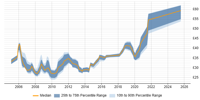 Contractor hourly rate distribution trend for Storage Engineer job vacancies in the UK excluding London
