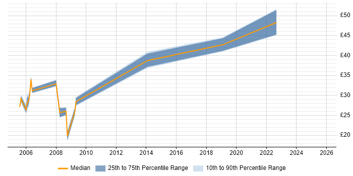 Contractor hourly rate distribution trend for Storage Manager job vacancies in the UK excluding London