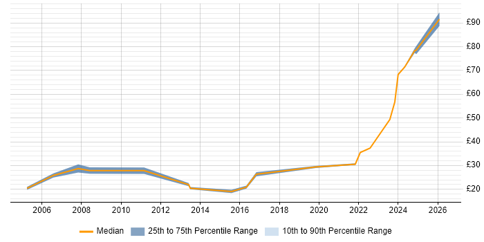 Contractor hourly rate distribution trend for jobs in the UK excluding London citing Strategic Management
