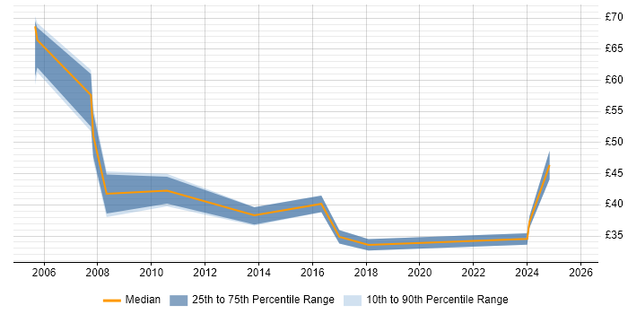 Contractor hourly rate distribution trend for Strategy Manager job vacancies in the UK excluding London