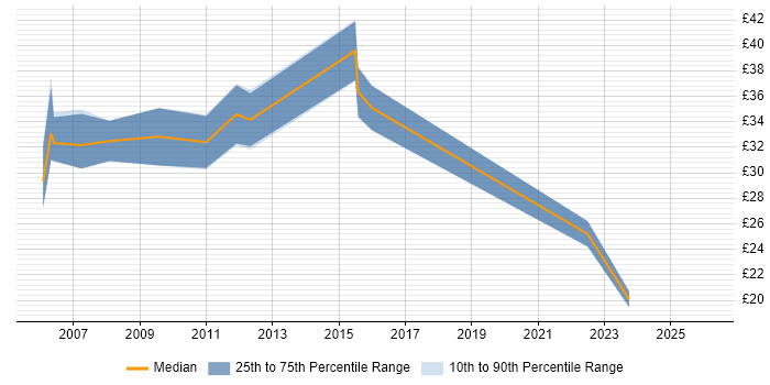 Contractor hourly rate distribution trend for jobs in the UK excluding London citing Media Streaming