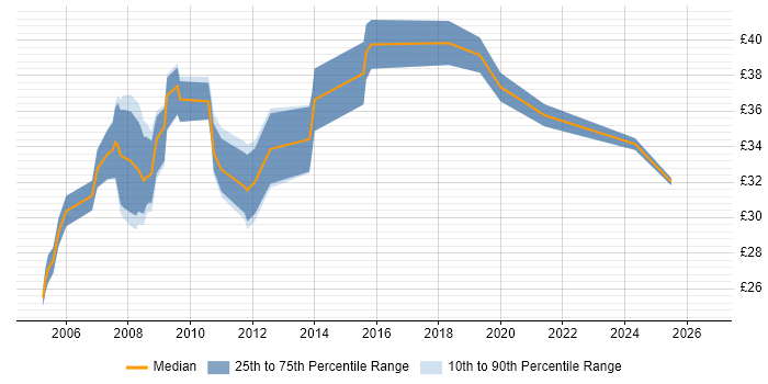Contractor hourly rate distribution trend for jobs in the UK excluding London citing Stress Analysis