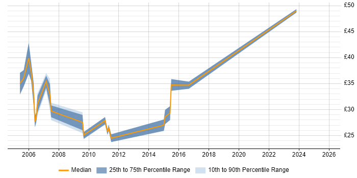 Contractor hourly rate distribution trend for Subject Matter Expert job vacancies in the UK excluding London