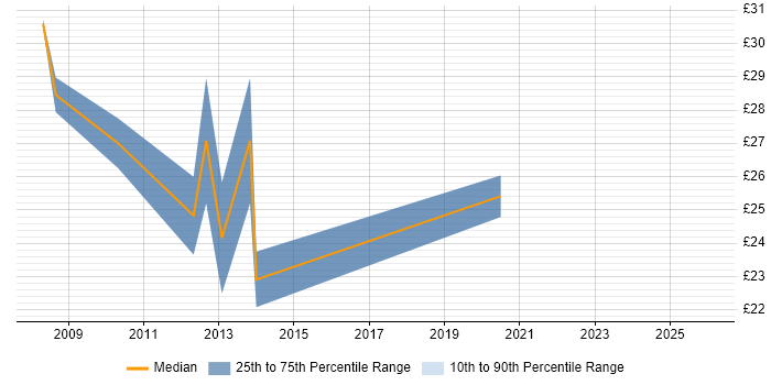 Contractor hourly rate distribution trend for Supplier Manager job vacancies in the UK excluding London