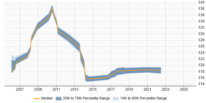 Contractor hourly rate distribution trend for Supply Chain Analyst job vacancies in the UK excluding London Contractor hourly rate distribution trend for Supply Chain Analyst job vacancies in the UK excluding London