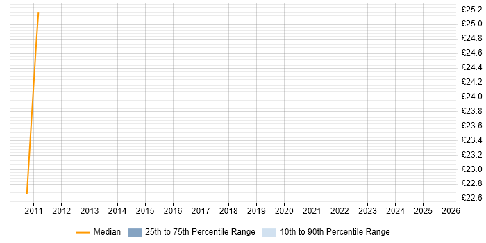Contractor hourly rate distribution trend for Supply Chain Business Analyst job vacancies in the UK excluding London Contractor hourly rate distribution trend for Supply Chain Business Analyst job vacancies in the UK excluding London
