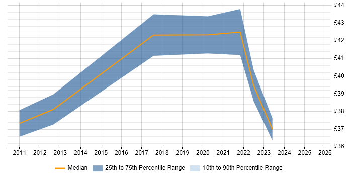 Contractor hourly rate distribution trend for Supply Chain Project Manager job vacancies in the UK excluding London Contractor hourly rate distribution trend for Supply Chain Project Manager job vacancies in the UK excluding London