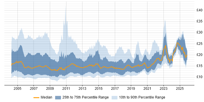 Contractor hourly rate distribution trend for Support Analyst job vacancies in the UK excluding London