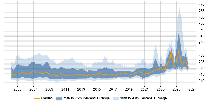 Contractor hourly rate distribution trend for Support Engineer job vacancies in the UK excluding London