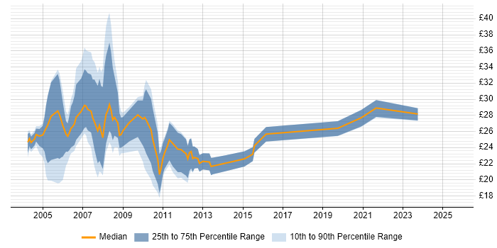 Contractor hourly rate distribution trend for Support Manager job vacancies in the UK excluding London Contractor hourly rate distribution trend for Support Manager job vacancies in the UK excluding London