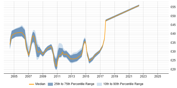 Contractor hourly rate distribution trend for jobs in the UK excluding London citing SUSE