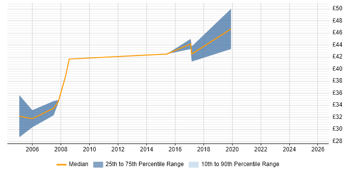 Contractor hourly rate distribution trend for jobs in the UK excluding London citing SVG