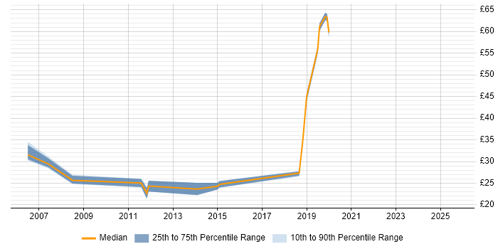 Contractor hourly rate distribution trend for jobs in the UK excluding London citing Swim Lanes