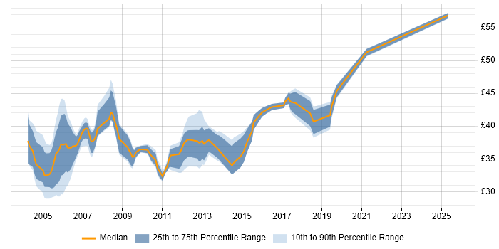Contractor hourly rate distribution trend for jobs in the UK excluding London citing Swing