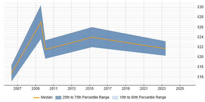 Contractor hourly rate distribution trend for jobs in the UK excluding London citing SWOT Analysis