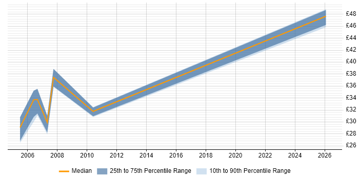 Contractor hourly rate distribution trend for jobs in the UK excluding London citing Sybase ASE
