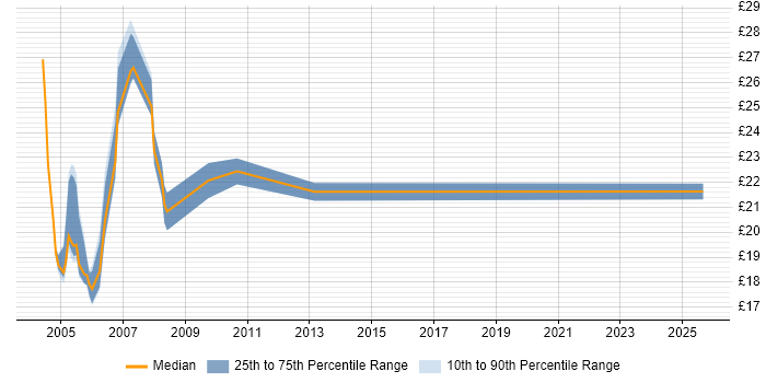 Contractor hourly rate distribution trend for jobs in the UK excluding London citing Symposium