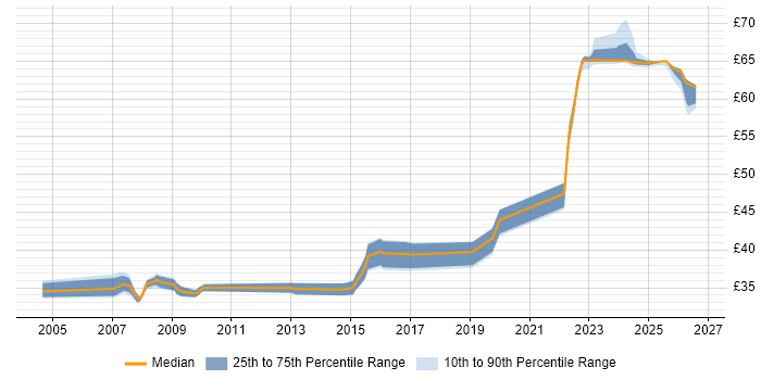 Contractor hourly rate distribution trend for jobs in the UK excluding London citing Synthetic Environment