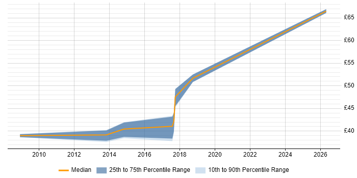Contractor hourly rate distribution trend for SysML Engineer job vacancies in the UK excluding London