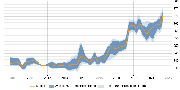 Contractor hourly rate distribution trend for jobs in the UK excluding London citing SysML