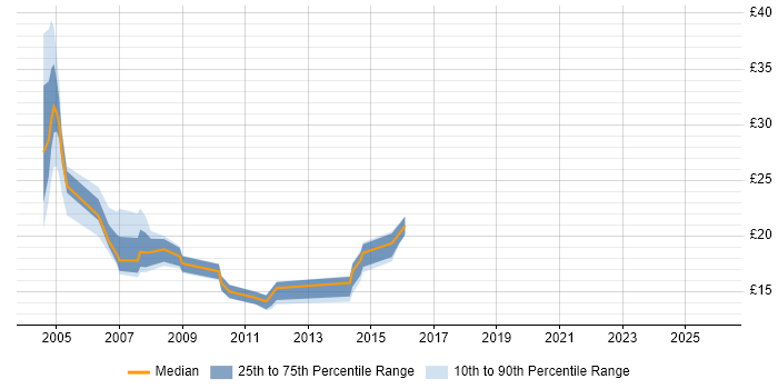 Contractor hourly rate distribution trend for jobs in the UK excluding London citing Sysprep