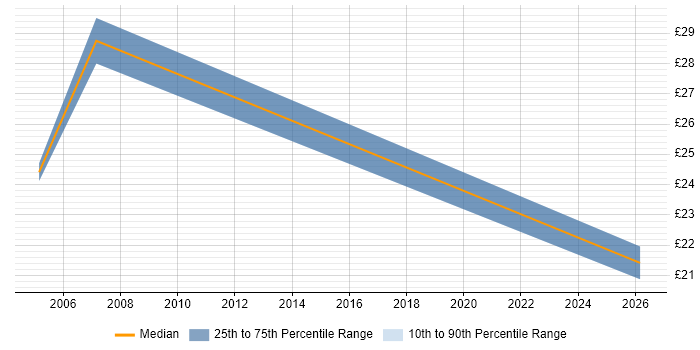 Contractor hourly rate distribution trend for jobs in the UK excluding London citing SYSPRO