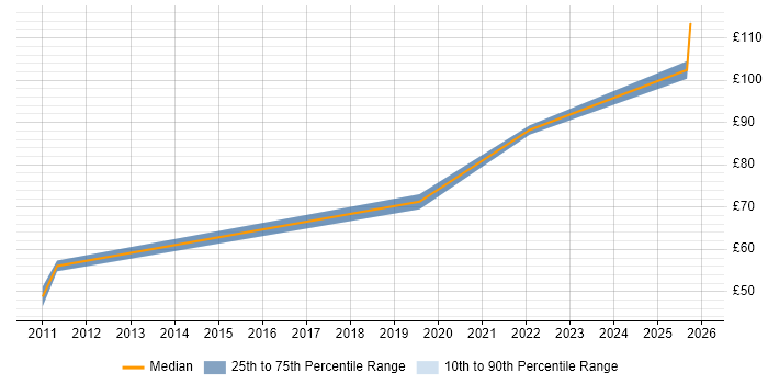 Contractor hourly rate distribution trend for System Design Authority job vacancies in the UK excluding London